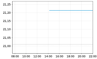 Chart Am.PEA A.P.(MSCI AC A.P.ex Jp) Port.UCITS ETF Acc. - Intraday