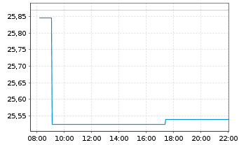 Chart Amundi PEA Inde (MSCI India) Acc - Intraday