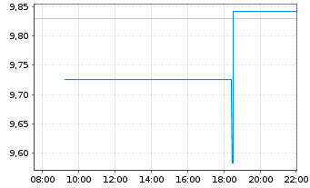 Chart Lyx.PEA China(MSCI China)U.ETF - Intraday