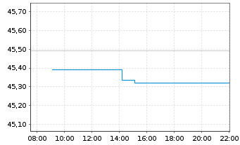 Chart Amundi PEA S+P 500 - Intraday
