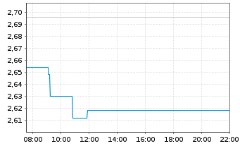 Chart Elior Group SCA - Intraday