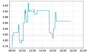 Chart Worldline S.A. - Intraday