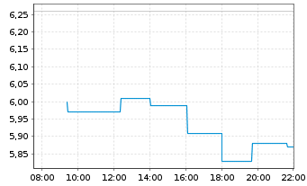 Chart Abivax S.A. - Intraday