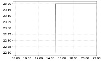 Chart Pullup Entertainment S.A. - Intraday