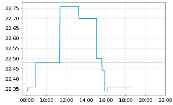 Chart Elis S.A. - Intraday