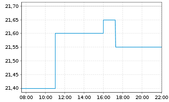 Chart Waga Energy S.A. - Intraday