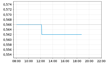 Chart Prodways Group S.A. - Intraday