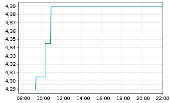 Chart ABIONYX Pharma S.A. - Intraday