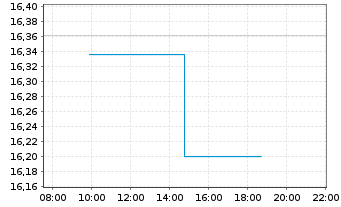 Chart BNP P.E.EURO STOXX 50 UCITS - Intraday