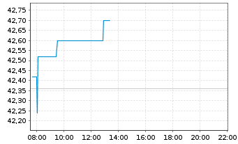 Chart Spie S.A. - Intraday