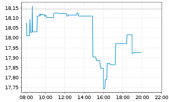 Chart BNPP.E.FR-S&P 500 UCITS ETF - Intraday