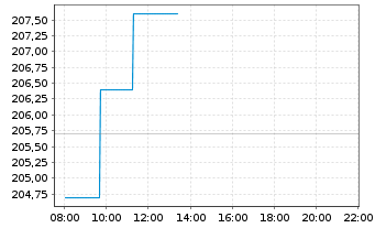 Chart Sartorius Stedim Biotech S.A. - Intraday