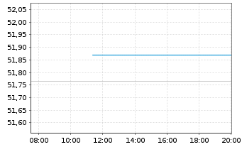 Chart Frankreich EO-OAT 2016(66) - Intraday