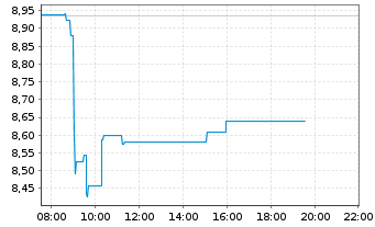 Chart Valéo S.E. - Intraday