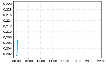 Chart Gensight Biologics S.A. - Intraday