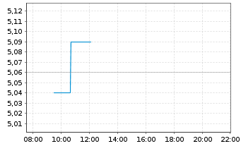 Chart SMCP S.A.S. - Intraday