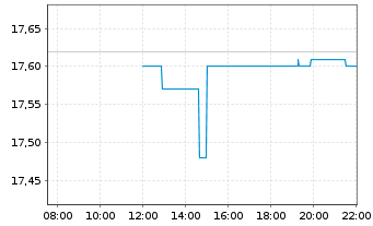 Chart Lighton S.A. - Intraday