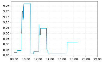 Chart ALD S.A. - Intraday