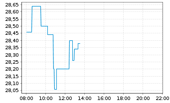 Chart Rubis S.A. - Intraday