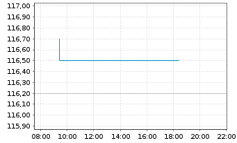 Chart BioMerieux - Intraday