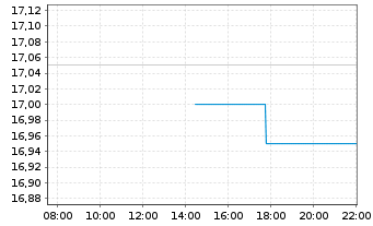 Chart TFF Group S.A. - Intraday