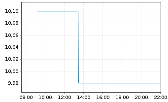 Chart 2CRSI S.A. - Intraday