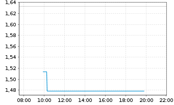 Chart Solutions 30 SE - Intraday