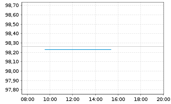 Chart Dassault Systemes SE EO-Notes 2019(19/26) - Intraday