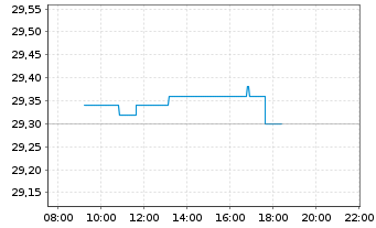 Chart Verallia SA - Intraday