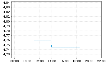 Chart Hoffmann Green Cement Technolo - Intraday