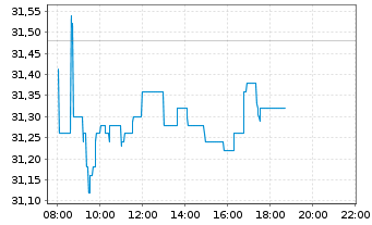 Chart LA FRANCAISE DES JEUX - Intraday