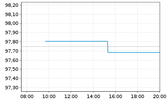 Chart RCI Banque S.A. EO-Med.-Term Nts 2019(26/27) - Intraday