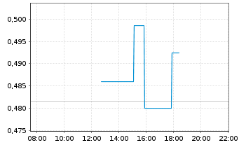 Chart Nacon S.A. - Intraday