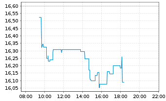 Chart Vallourec S.A. - Intraday