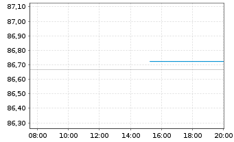 Chart Frankreich EO-OAT 2020(30) - Intraday