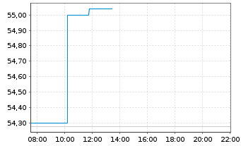 Chart Eurofins Scientific S.E. - Intraday