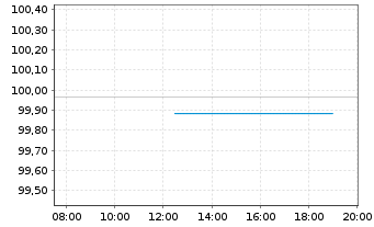 Chart Renault S.A. EO-Med.-Term Notes 2020(20/26) - Intraday