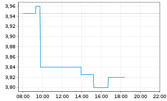 Chart Hydrogen-Refueling-Solutions - Intraday