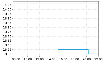 Chart MELANION BTC Eq.UNIVERSE ETF - Intraday