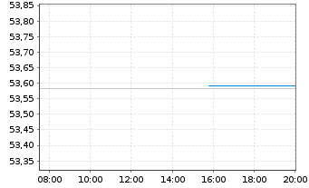 Chart Frankreich EO-OAT 2021(44) - Intraday