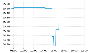 Chart Am.MSC.W.Cl.Pa.Al.PAB UMW.ETF - Intraday