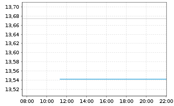 Chart MUF-Amundi MSCI World II U.E. - Intraday