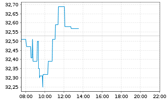 Chart Dassault Systemes SE - Intraday