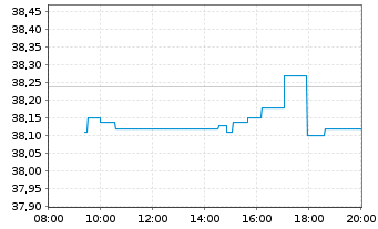 Chart Dassault Systemes SE - Intraday