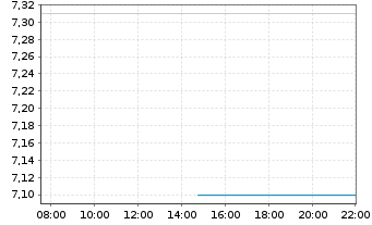 Chart Aramis Group SAS - Intraday