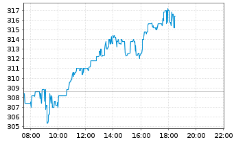 Chart Dassault Aviation S.A. - Intraday