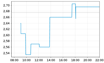 Chart AFYREN SAS - Intraday