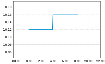 Chart Antin Infrastructure Partners - Intraday