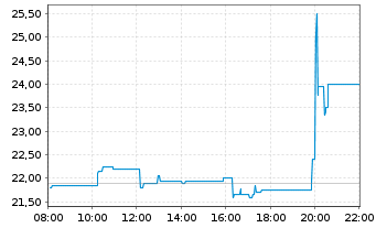 Chart Exclusive Networks S.A. - Intraday