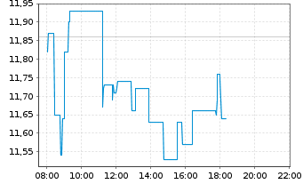 Chart OVH GROUPE S.A.S. - Intraday